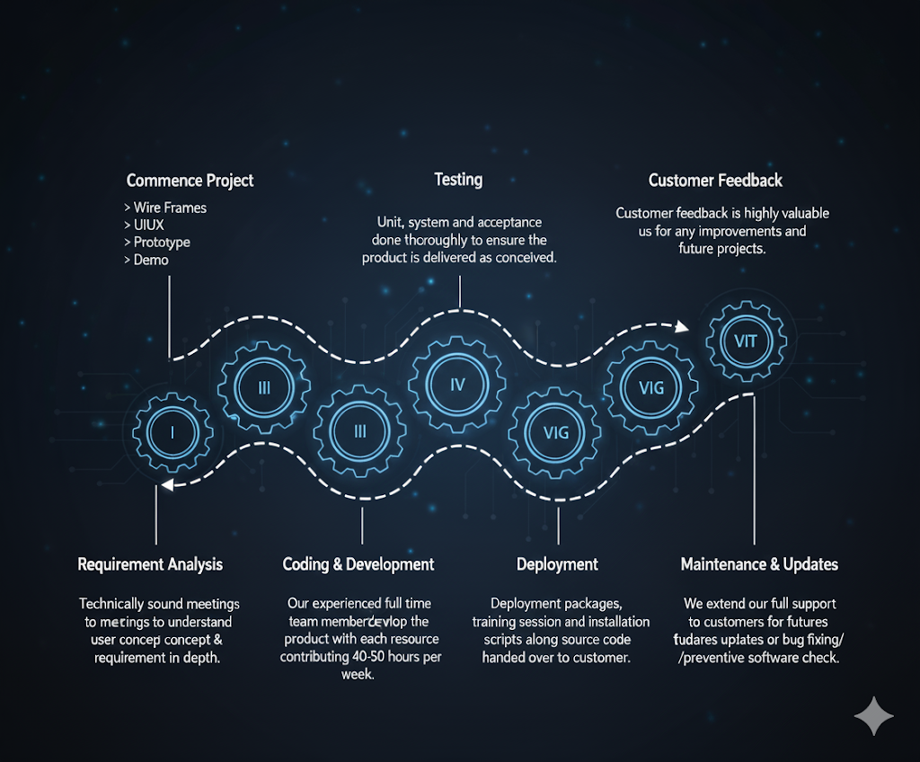 End to End Development Cycle